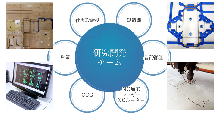 研究開発チーム